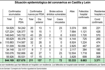Situación epidemiológica del coronavirus en Castilla y León.-ICAL