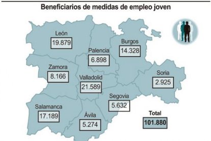 Garantía Juvenil genera casi 21.600 empleos en Valladolid --ICAL