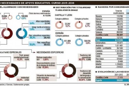 Aumentan los alumnos que precisan apoyo en las aulas y ya superan el 8%-E.M.