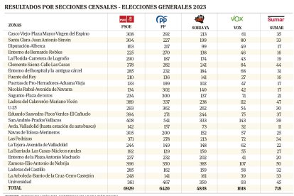 Resultados por secciones censales en la capital.