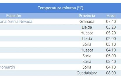 Lista de las diez temperaturas mínimas del país este domingo, 10 de noviembre.