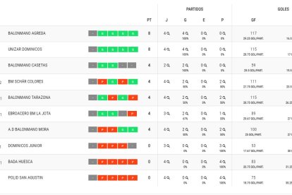 Clasificación del Grupo Aragonés en la Primera Nacional Femenina