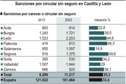 Sanciones por circular sin seguro en Castilla y León (10cmx11cm).