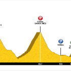 Perfil de la etapa de la Vuelta a Castilla y León que discurre por Soria.