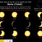 Horarios del eclipse en la provincia de Soria.