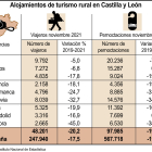 Viajeros y pernoctaciones en Castilla y León durante noviembre.-HDS