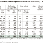 Situación epidemiológica de Castilla y León en coronavirus.-ICAL