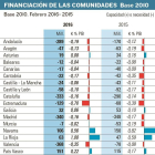 Financiación de las comunidades. Base 2010.-EL MUNDO DE CASTILLA Y LEÓN