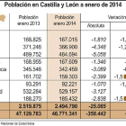 Población en Castilla y León a enero de 2014-Ical