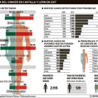 Cuarenta nuevos casos de cáncer al día-EL MUNDO CASTILLA Y LEÓN