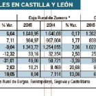 Resultados de las cajas rurales en Castilla y León.-EL MUNDO DE CASTILLA Y LEÓN