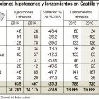 Ejecuciones hipotecarias y lanzamientos en Castilla y León.-ICAL