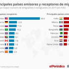 Los principales países emisores y receptores de personas migradas.-