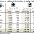 Turismo en establecimientos hoteleros de Castilla y León.-HDS