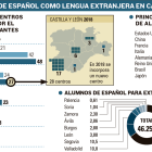 La región aspira a sumar 5 centros de español acreditados por el Cervantes-- EL MUNDO