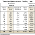 Viviendas hipotecadas en Castilla y León.-ICAL