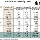 Parados en Castilla y León por provincias-ICAL