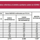 Datos covid-19 en Castilla y León a 27 de enero de 2021