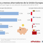 Ahorro de las familias, según la OCDE y Statista.-
