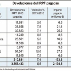 Más de 322.000 contribuyentes ya han presentado su declaración de la renta-ICAL