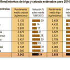 Gráfico que refleja la previsión de la cosecha de 2016.-ICAL