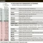 Sólo el 0,6% de los que heredan están obligados a pagar el impuesto de sucesiones --