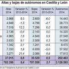 Altas y bajas de autónomos en Castilla y León-Ical