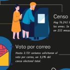 Elecciones autonómicas en Soria, la guía para votar. A.C.