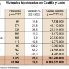 Viviendas hipotecadas en Castilla y León.ICAL