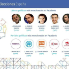 Infografía de los líderes y partidos más mencionados en Facebook.-FACEBOOK