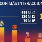 Datos de interacciones divulgado por el FC Barcelona.-EL PERIÓDICO