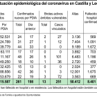 Situación epidemiológica del coronavirus en Castilla y León a fecha 23 de agosto.-ICAL