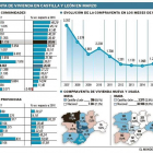 Compraventa de viviendas en Castilla y León en Marzo-EL MUNDO