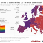 Los derechos de la comunidad LGTBI en Europa.-STATISTA