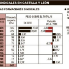 CCOO revalida su liderazgo sindical-- EL MUNDO DE CASTILLA Y LEÓN