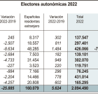 Cifras de electores en las autonómicas.-ICAL
