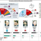 Encuesta preelectoral elecciones autonómicas-Ical