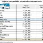 Viajeros transportados en autobús urbano en enero-Ical