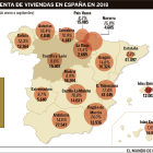Valladolid lidera la compra de viviendas --