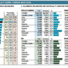 Castilla y León ‘gana’ en bilingüismo-E.M.