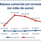 Balanza comercial de Soria con Ucrania. HDS
