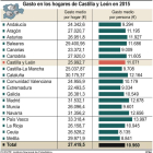 Gasto en los hogares de Castilla y León en 2015.-ICAL