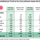 Mortalidad por Covid en los cinco primeros meses del año.-ICAL