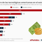 Lista de tecnológicas con más dinero en el extranjero según Statista.-