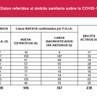 Estadística de Covid del 12 de diciembre.-HDS
