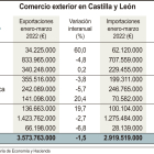 Balance del comercio exterior en Castilla y León.-ICAL
