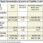 Gasto farmacéutico de enero en Castilla y León-Ical