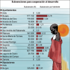Crecen las ayudas a la cooperación que suben a 3,30E por habitante-- EL MUNDO CASTILLA Y LEÓN