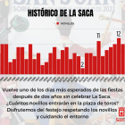 Gráfico del Ayuntamiento de Soria de los últimos 35 años del festejo de La Saca. HDS