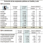 Evolución de los empleados públicos en Castilla y León.-ICAL